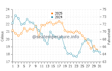 Temperature dell'acqua a Meldrum Bay ad agosto