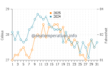 Meliana water temp chart in August