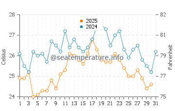 Melilla water temp chart in August