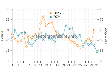 Temperature dell'acqua a Melmerby Beach ad agosto