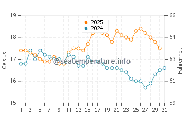 Temperature dell'acqua a Menai Bridge ad agosto