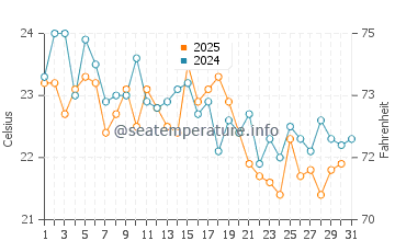 Menauhant Beach water temp chart in August