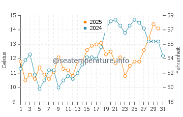 Temperature dell'acqua a Mendocino ad agosto