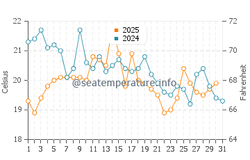 Menemsha water temp chart in August