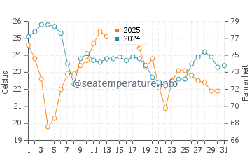 Mentor on the Lake water temp chart in August