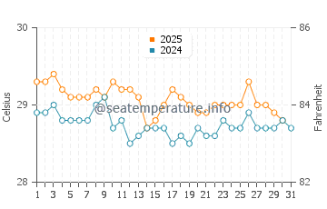 Mentoso water temp chart in August