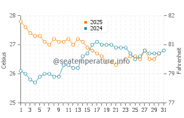 Merauke water temp chart in August