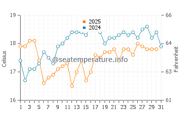 Merewether water temp chart in August