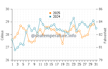 Mermoz Boabab water temp chart in August