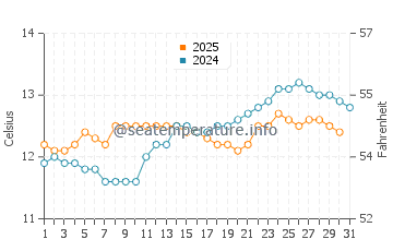 Merricks Beach water temp chart in August