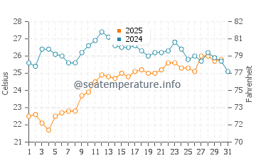Temperature dell'acqua a Mers El Kebir ad agosto