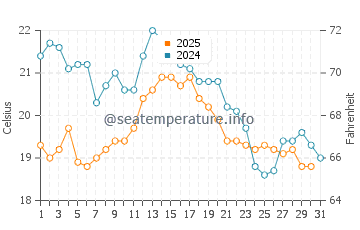 Temperature dell'acqua a Mersea Island ad agosto