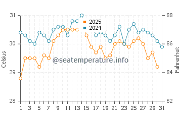 Mersin water temp chart in August