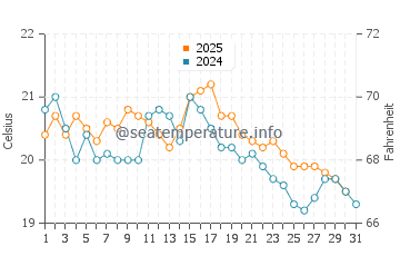 Temperature dell'acqua a Merville Franceville Plage ad agosto