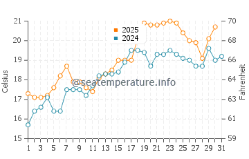 Mesa Lane Beach water temp chart in August