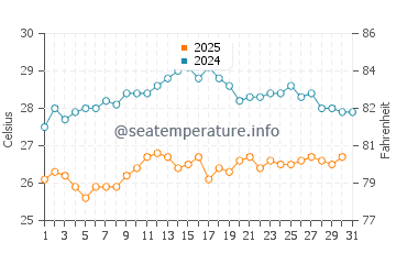 Wassertemperatur Metapont im August