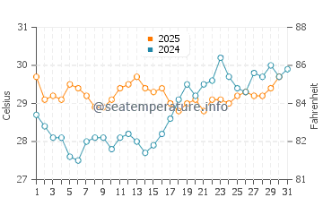 Temperatura del agua en La Paz en agosto