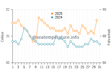 Temperature dell'acqua a Playa Hermosa ad agosto