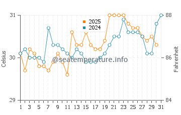 Temperatura del agua en Veracruz en agosto