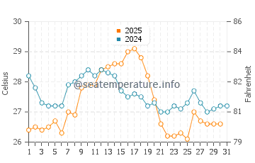 Miami Playa water temp chart in August