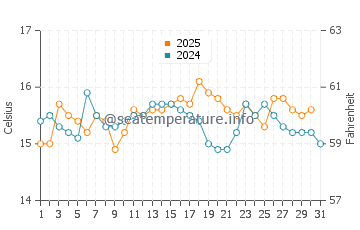 Temperature dell'acqua a Michilla ad agosto
