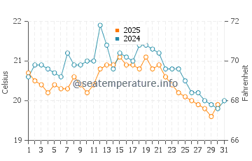 Temperature dell'acqua a Middelburg ad agosto