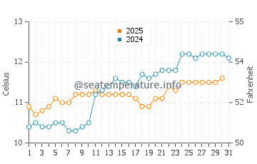 Middle Park water temp chart in August
