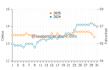 Middleton water temp chart in August