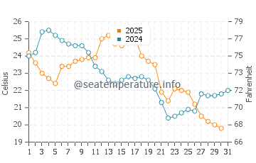 Midland water temp chart in August