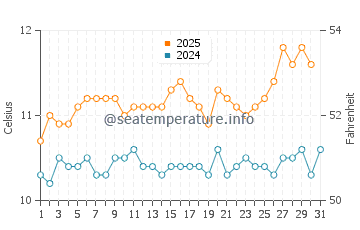 Temperature dell'acqua a Midvagur ad agosto
