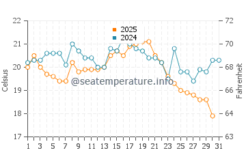 Temperatura del agua en Międzywodzie en agosto