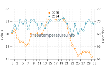 Wassertemperatur Międzyzdroje im August