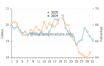 Mielno water temp chart in August