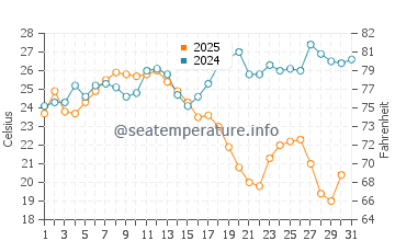 Mijas water temp chart in August