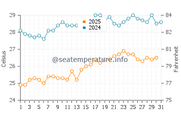 Mikro Nisi water temp chart in August