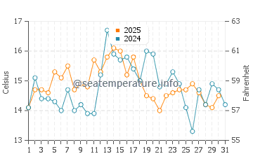 Milbridge water temp chart in August