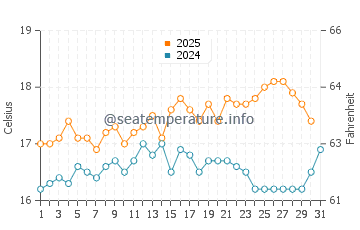 Milford Haven water temp chart in August