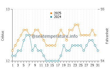 Milford Sound water temp chart in August