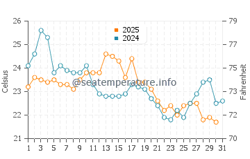 Milford water temp chart in August