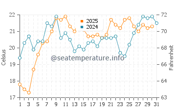 Millbrae water temp chart in August