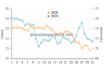 Mille Lacs Lake water temp chart in August