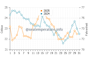 Miller Place water temp chart in August