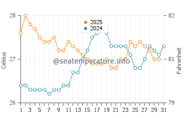 Milne Bay water temp chart in August