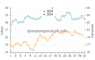Temperature dell'acqua a Milos Beach ad agosto