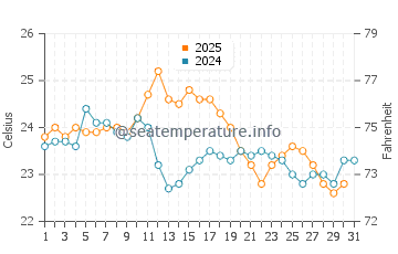 Temperature dell'acqua a Mimizan Plage ad agosto