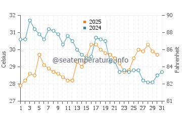 Minamata water temp chart in August