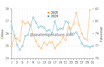 Minamisoma water temp chart in August