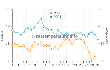 Mindarie water temp chart in August
