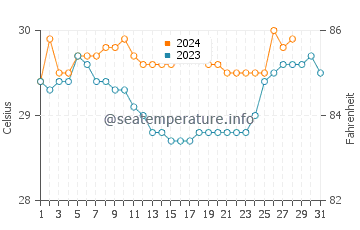 Mindupok water temp chart in August