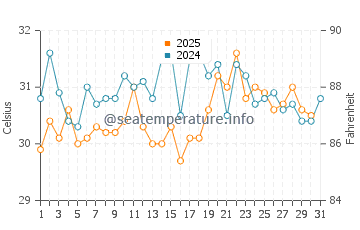 Temperatura vode u Minggang u kolovozu